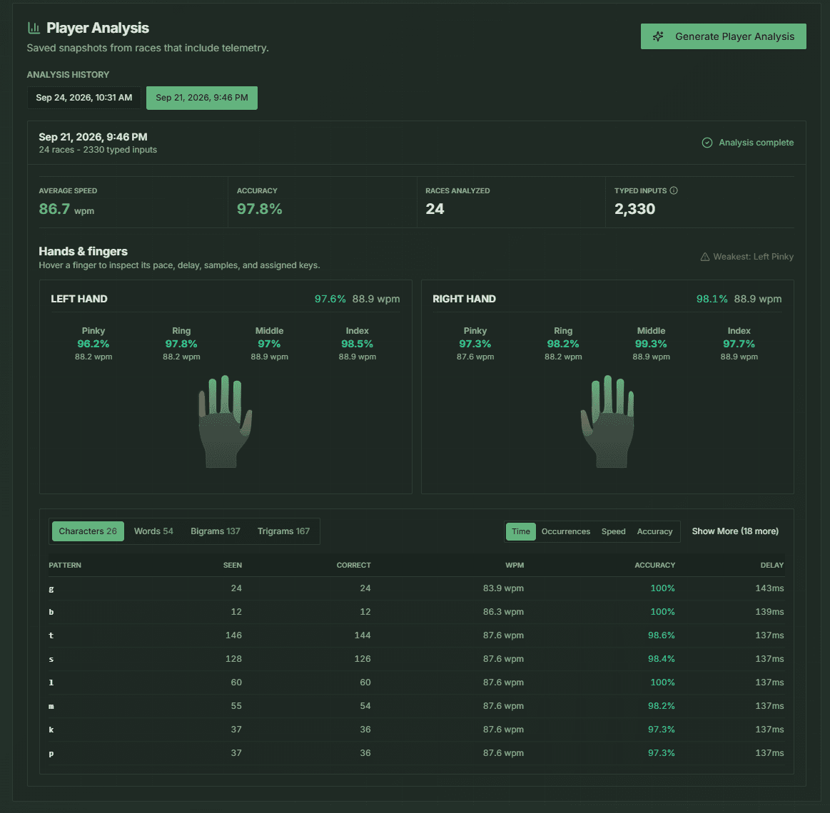 Complete TW+ analysis showing hand, finger, character, word, bigram, and trigram performance